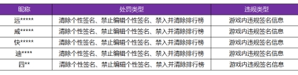 《王者荣耀》5月10日游戏内违规签名、攻略信息处罚公告