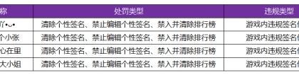 《王者荣耀》2月22日游戏内违规签名、攻略信息处罚公告