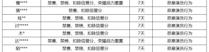 《王者荣耀》9月27日“演员”专项打击公告