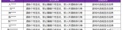 《王者荣耀》6月9日游戏内违规签名、攻略信息处罚公告