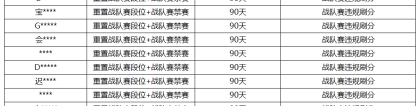 《王者荣耀》4月19日战队赛违规刷分处罚公告