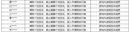 《王者荣耀》8月31日游戏内违规签名、攻略信息处罚公告