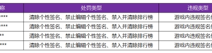 《王者荣耀》4月11日游戏内违规签名、攻略信息处罚公告