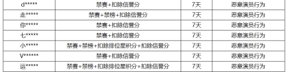 《王者荣耀》6月28日“演员”专项打击公告