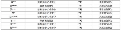 《王者荣耀》8月28日“演员”专项打击公告