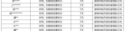 《王者荣耀》7月19日挂车行为专项违规处罚公告