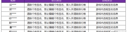 《王者荣耀》3月8日游戏内违规签名、攻略信息处罚公告