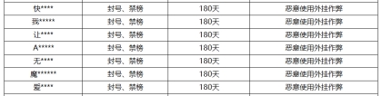 《王者荣耀》12月6日外挂专项打击公告