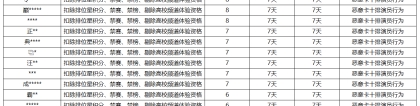 《王者荣耀》4月19日违规卡十排演员专项处罚公告