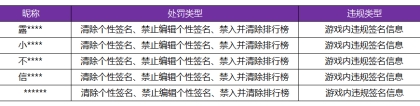 《王者荣耀》3月15日游戏内违规签名、攻略信息处罚公告